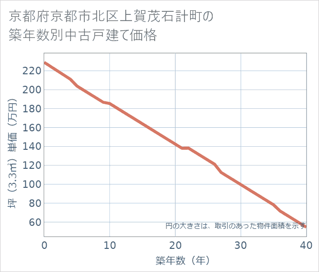 京都府京都市北区上賀茂石計町の築年数別の中古戸建て坪単価
