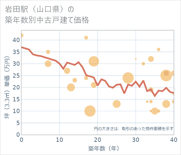 岩田駅(山口県)の築年数別の中古戸建て坪単価