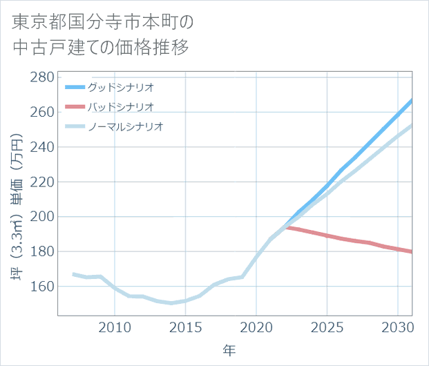 東京都国分寺市本町の中古戸建て価格推移