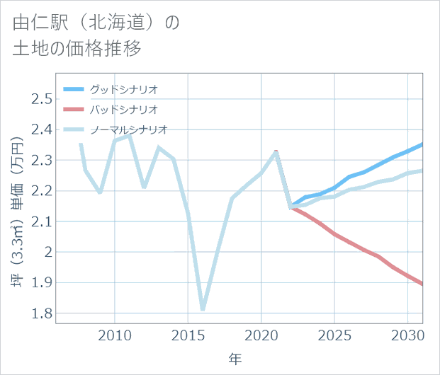 由仁駅(北海道)の土地価格推移