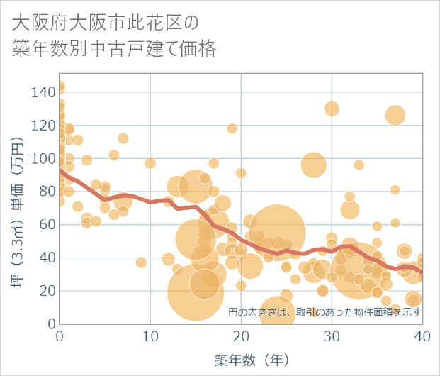 大阪府大阪市此花区の築年数別の中古戸建て坪単価