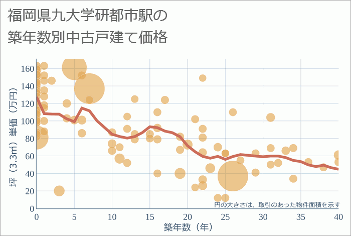 九大学研都市駅（福岡県）の築年数別の中古戸建て坪単価