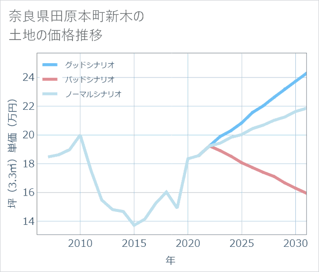 奈良県田原本町新木の土地価格推移