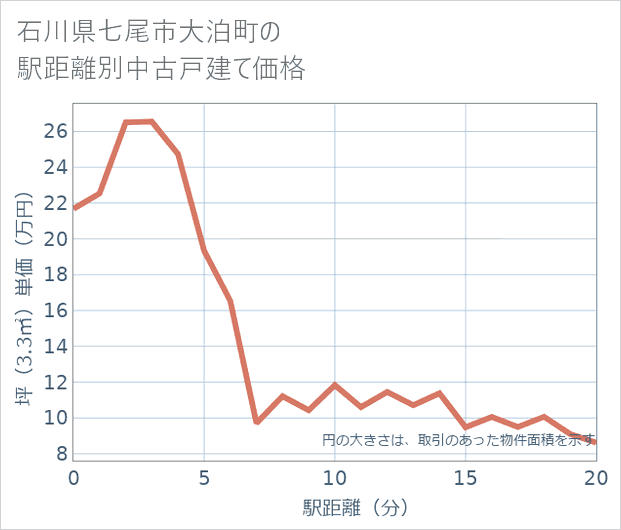 石川県七尾市大泊町の徒歩距離別の中古戸建て坪単価