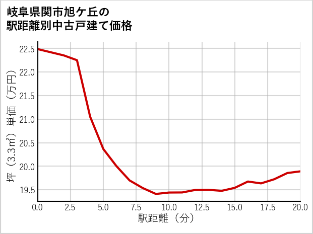 岐阜県関市旭ケ丘の徒歩距離別の中古戸建て坪単価