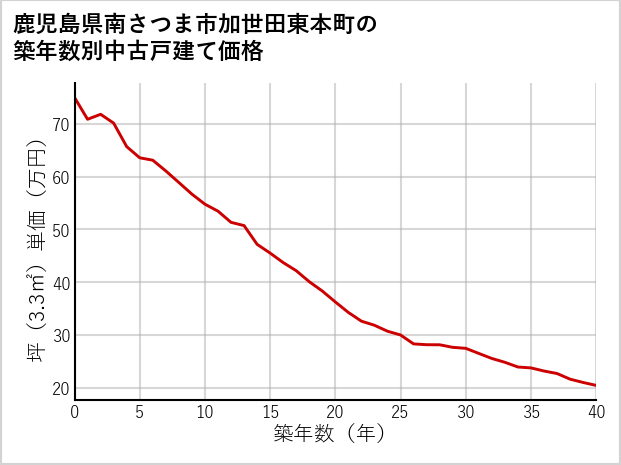 鹿児島県南さつま市加世田東本町の築年数別の中古戸建て坪単価