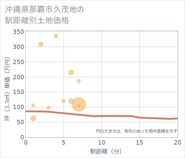 沖縄県那覇市久茂地の徒歩距離別の土地坪単価