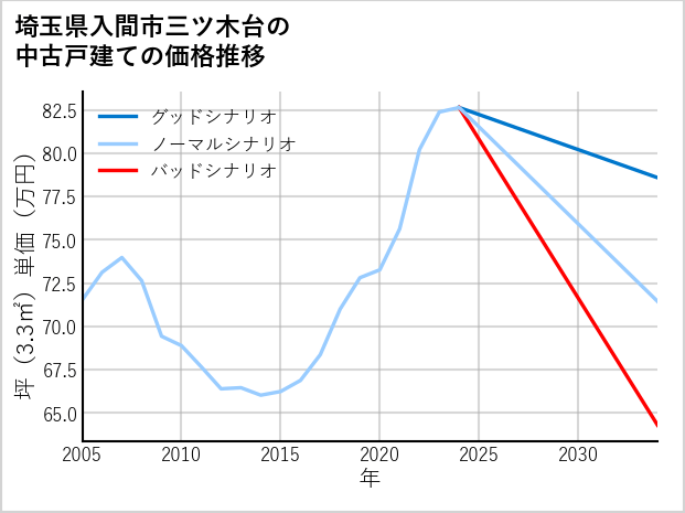 埼玉県入間市三ツ木台の中古戸建て価格推移