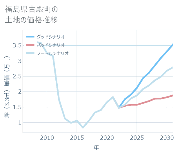 福島県古殿町の土地価格推移