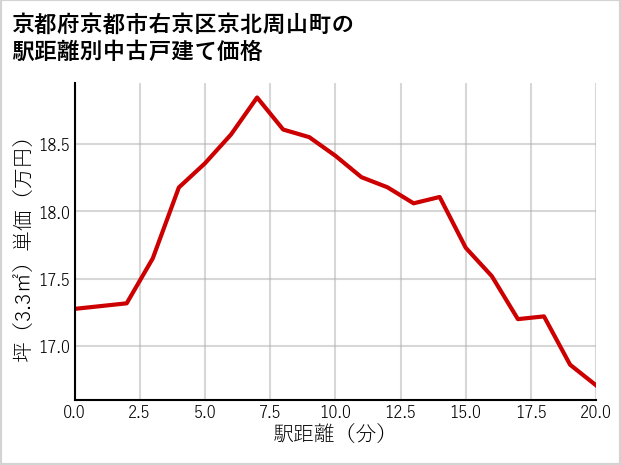 京都府京都市右京区京北周山町の徒歩距離別の中古戸建て坪単価