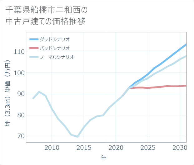千葉県船橋市二和西の中古戸建て価格推移