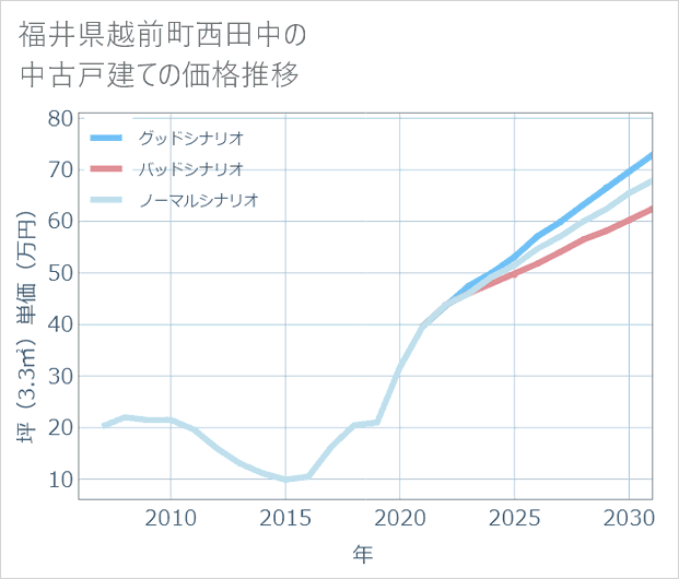 福井県越前町西田中の中古戸建て価格推移