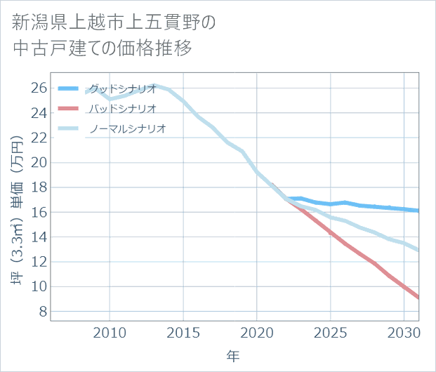 新潟県上越市上五貫野の中古戸建て価格推移