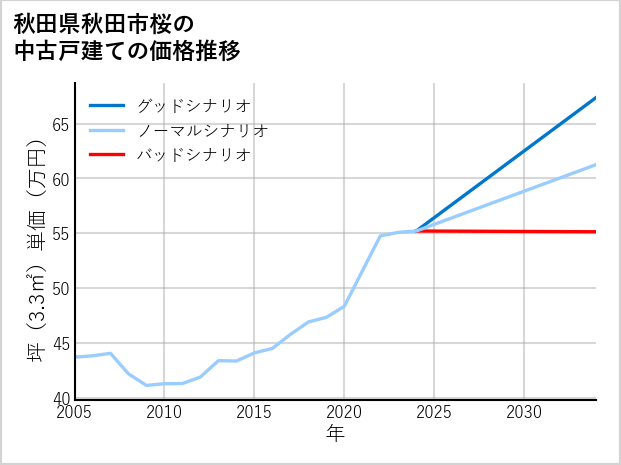 秋田県秋田市桜の中古戸建て価格推移