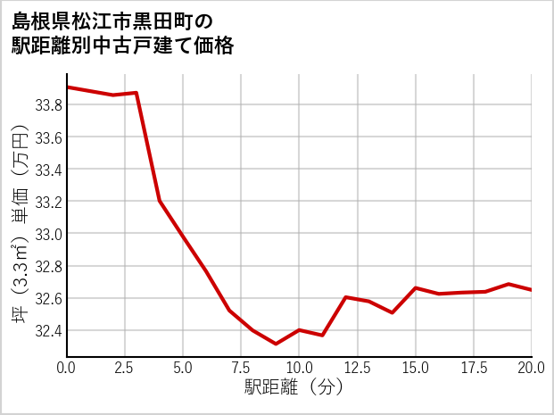 島根県松江市黒田町の徒歩距離別の中古戸建て坪単価