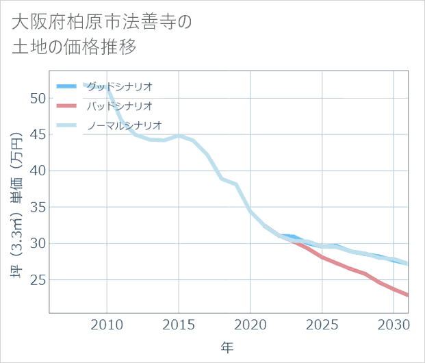 大阪府柏原市法善寺の土地価格推移