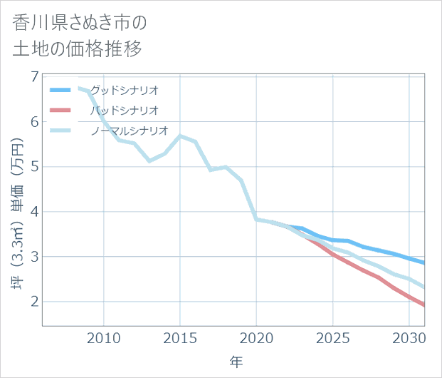 香川県さぬき市の土地価格推移