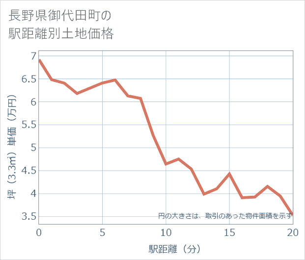 長野県御代田町の徒歩距離別の土地坪単価