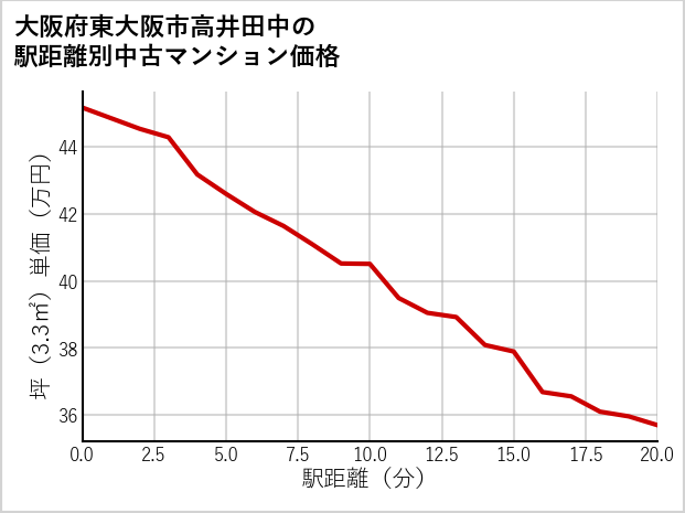 大阪府東大阪市高井田中の徒歩距離別の中古マンション坪単価