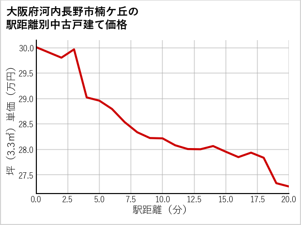 大阪府河内長野市楠ケ丘の徒歩距離別の中古戸建て坪単価