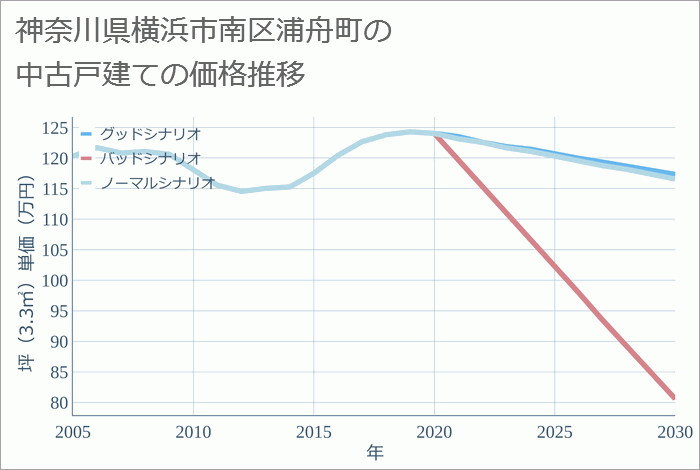 神奈川県横浜市南区浦舟町の中古戸建て価格推移