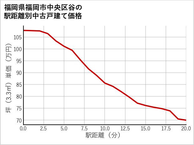 福岡県福岡市中央区谷の徒歩距離別の中古戸建て坪単価