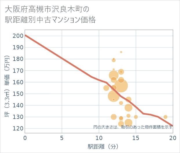 大阪府高槻市沢良木町の徒歩距離別の中古マンション坪単価