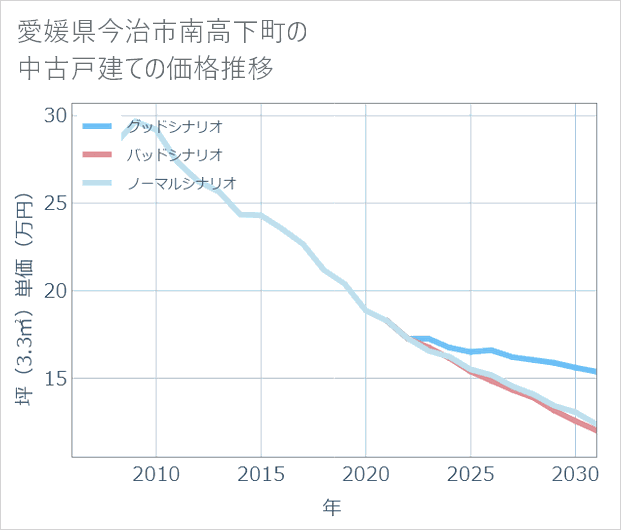愛媛県今治市南高下町の中古戸建て価格推移