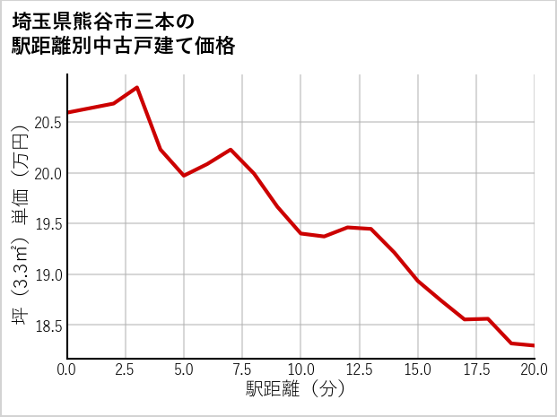 埼玉県熊谷市三本の徒歩距離別の中古戸建て坪単価