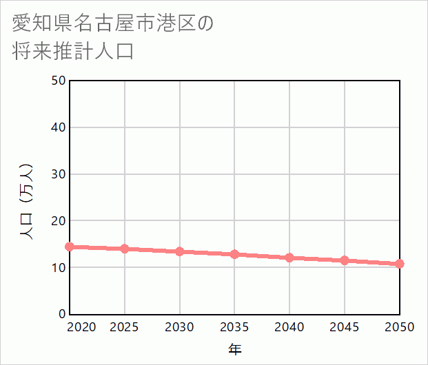 名古屋市港区の将来推計人口