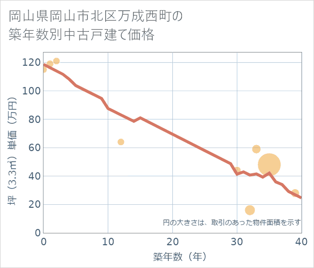岡山県岡山市北区万成西町の築年数別の中古戸建て坪単価