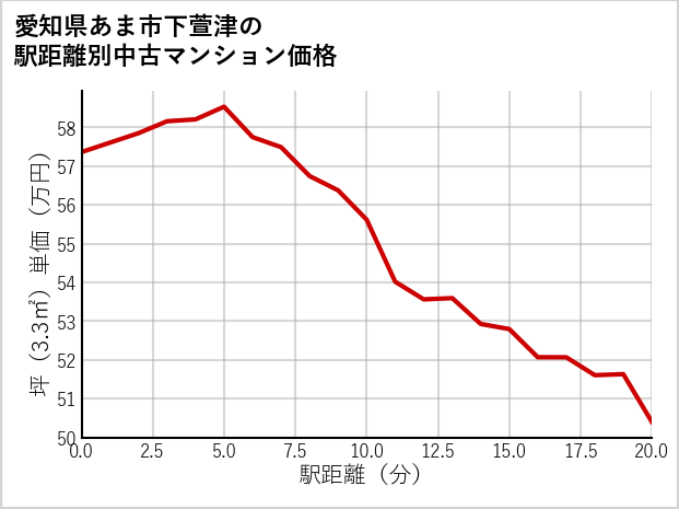 愛知県あま市下萱津の徒歩距離別の中古マンション坪単価