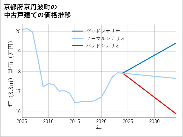 京都府京丹波町の中古戸建て価格推移