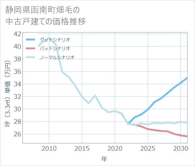 静岡県函南町畑毛の中古戸建て価格推移
