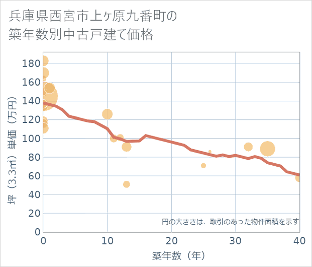 兵庫県西宮市上ケ原九番町の築年数別の中古戸建て坪単価