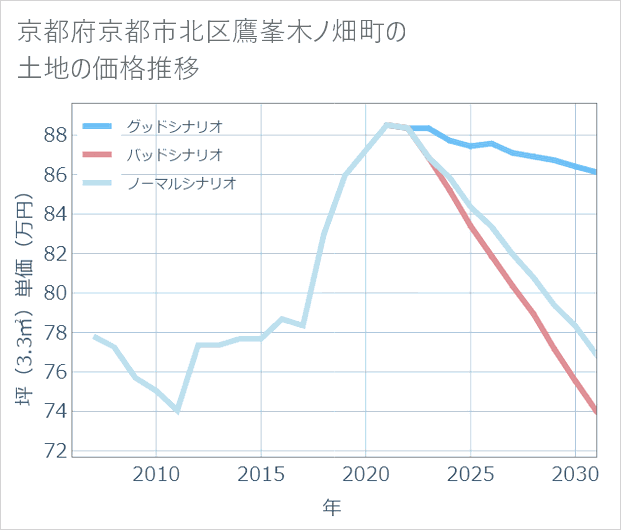 京都府京都市北区鷹峯木ノ畑町の土地価格推移