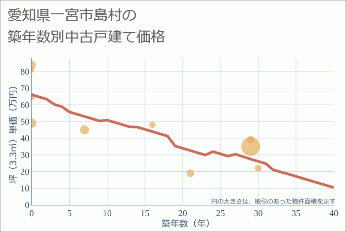 愛知県一宮市島村の築年数別の中古戸建て坪単価