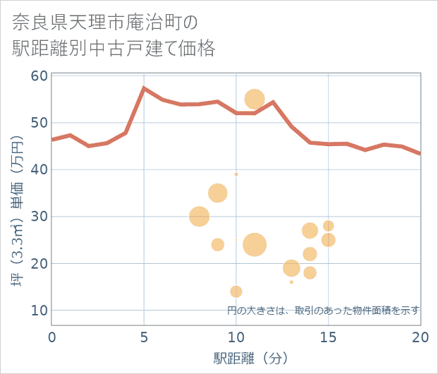 奈良県天理市庵治町の徒歩距離別の中古戸建て坪単価