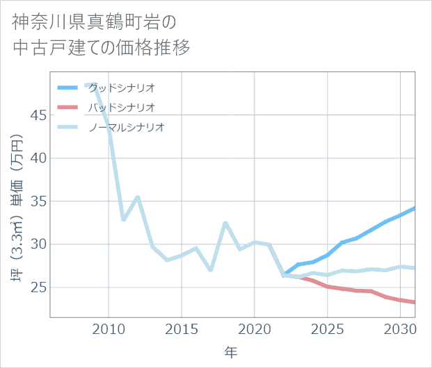 神奈川県真鶴町岩の中古戸建て価格推移