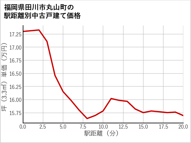 福岡県田川市丸山町の徒歩距離別の中古戸建て坪単価