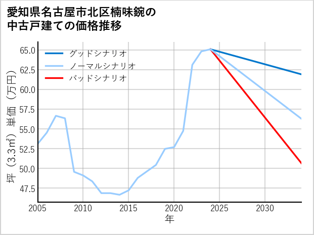 愛知県名古屋市北区楠味鋺の中古戸建て価格推移