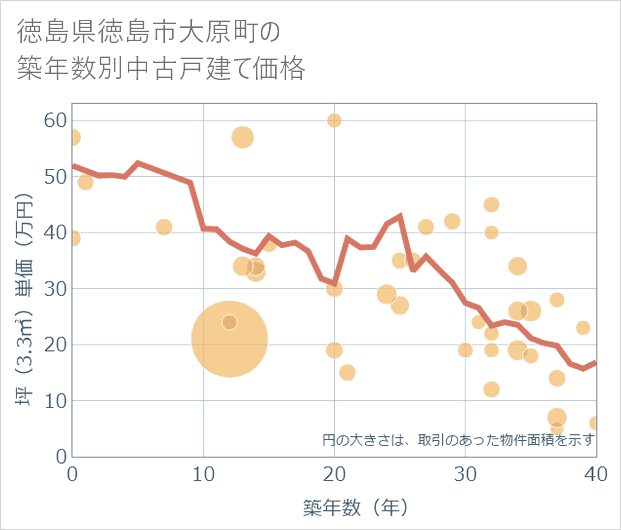 徳島県徳島市大原町の築年数別の中古戸建て坪単価