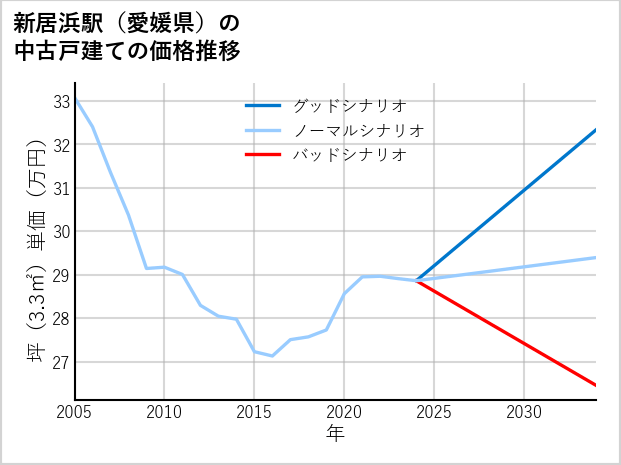 新居浜駅（愛媛県）の中古戸建て価格推移