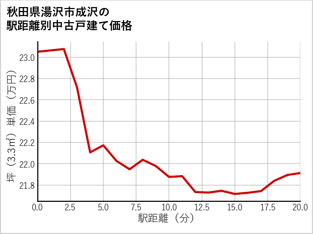 秋田県湯沢市成沢の徒歩距離別の中古戸建て坪単価