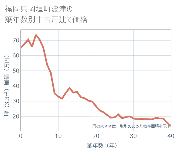 福岡県岡垣町波津の築年数別の中古戸建て坪単価
