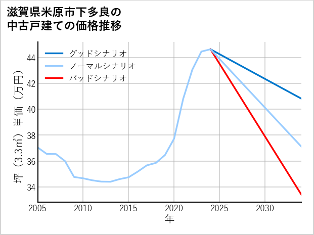 滋賀県米原市下多良の中古戸建て価格推移
