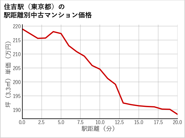 住吉駅（東京都）の徒歩距離別の中古マンション坪単価