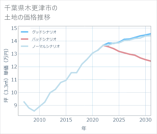 千葉県木更津市の土地価格推移