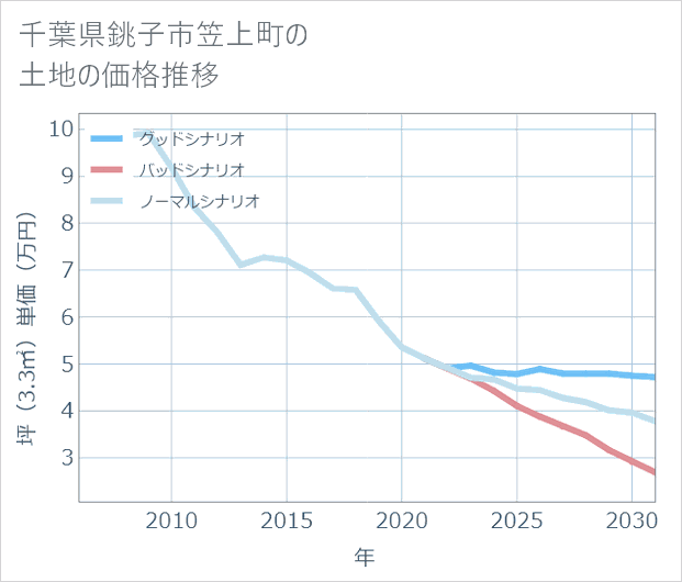 千葉県銚子市笠上町の土地価格推移