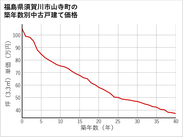 福島県須賀川市山寺町の築年数別の中古戸建て坪単価